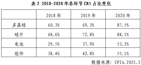 中國光伏行業(yè)2020年發(fā)展回顧圖14 中國光伏行業(yè)2020年發(fā)展回顧圖14