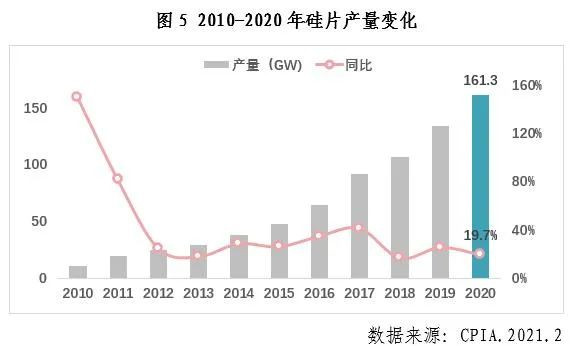 中國光伏行業(yè)2020年發(fā)展回顧圖6 中國光伏行業(yè)2020年發(fā)展回顧圖6