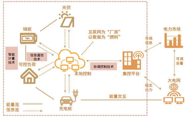 虛擬電廠 虛擬電廠