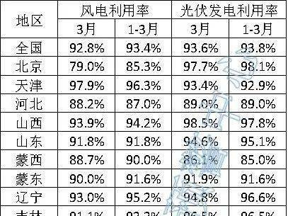 6省光伏利用率低于90%，3月全國新能源并網(wǎng)消納情況發(fā)布?